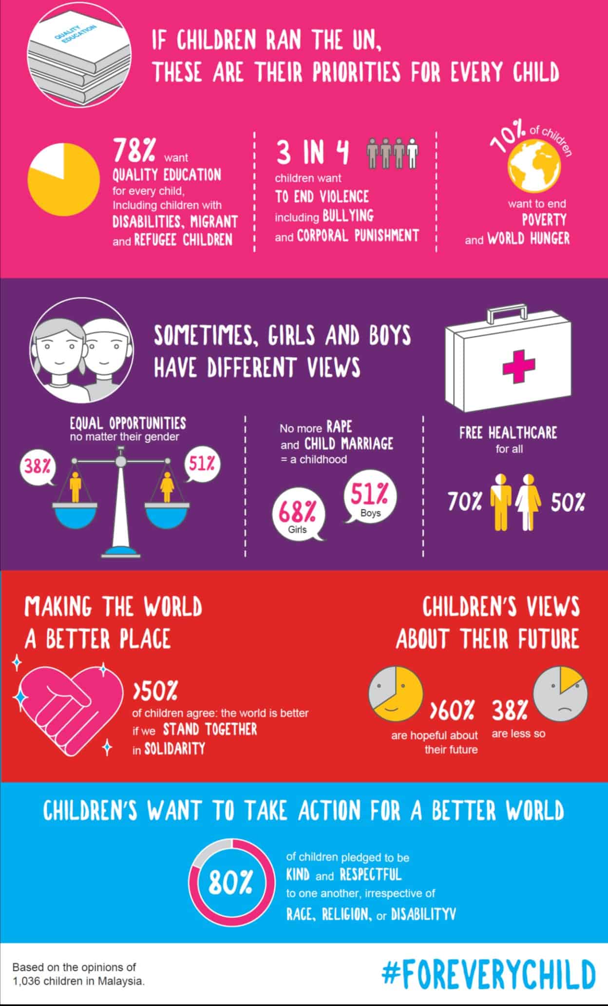 World Children's Day Poll 2017 results in Infographics 