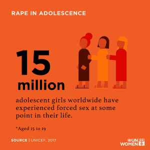 15 million adolescent girls have experienced forced sex or rape at some point in her life (UNICEF, 2017)