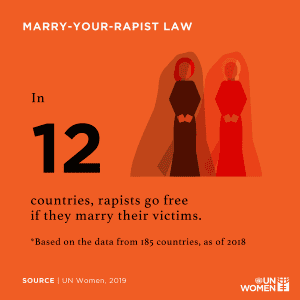 In 12 countries, rapists go free if they marry their rape victim (UN Women, 2019)