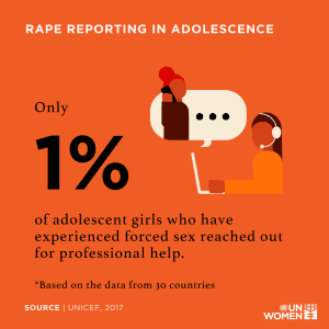 Only 1% of adolescent girls who experienced forced sex or rape reached out for professional help (UNICEF, 2017)