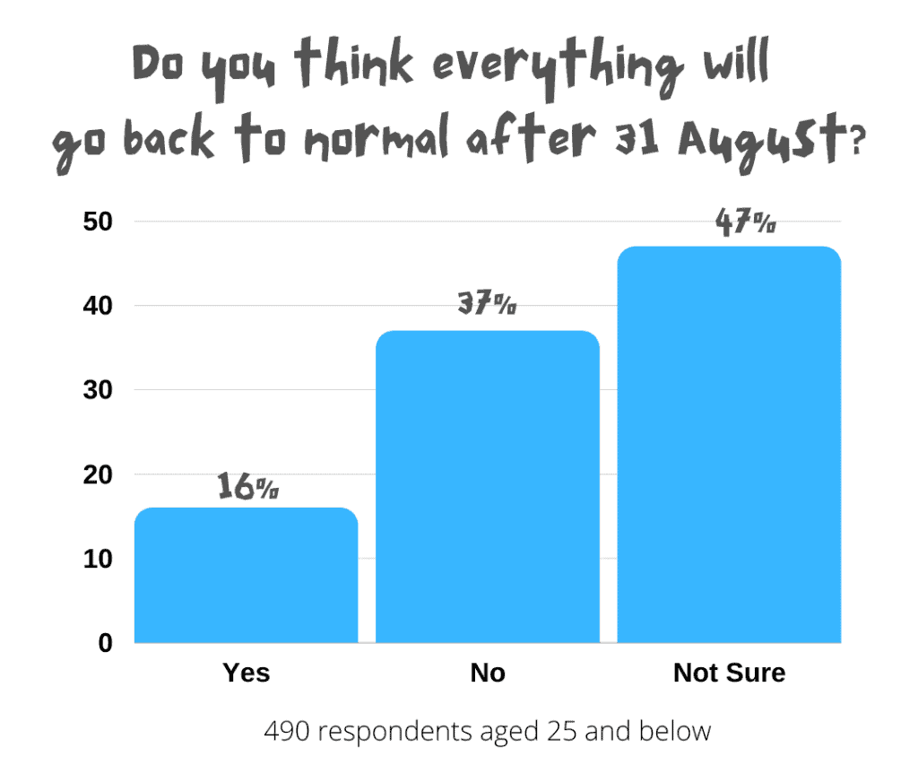 Bar chart showing Reimagine poll results 