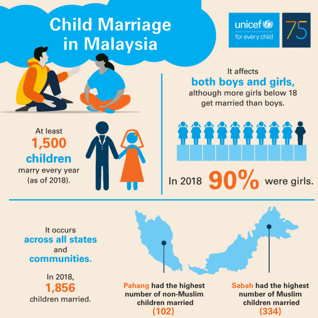 Child marriage in Malaysia infographic