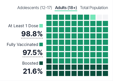 Graph of Malaysia's vaccination rates as of 23 December 2021