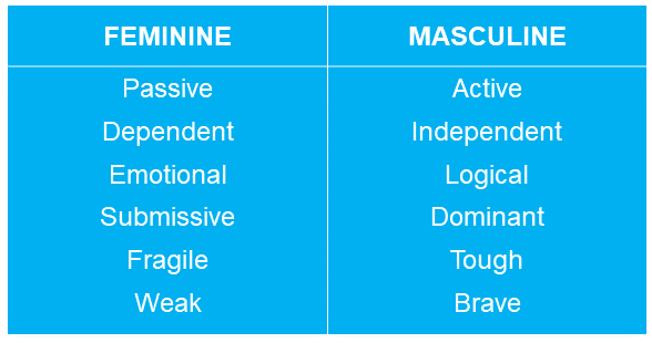 A list of feminine and masculine traits that contribute to Gender-based violence.