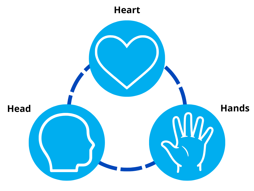 Three icons - one heart, one hands, and one head - with a connecting circle.